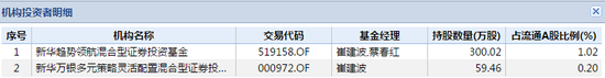 新华基金持有经纬纺机产品情况 数据来源：wind