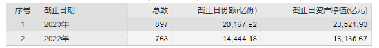 盘点2023ETF规模表现：银华基金规模减少177.06亿 排名下降2位