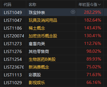 上半年涨幅前10板块