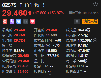 轩竹生物-B港股首日高开近154%，一手账面盈利近9000港元