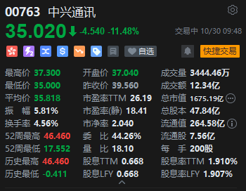 中兴通讯港股绩后大跌超11%,Q3净利同比下滑87.84% 中兴通讯港股绩后大跌超11%,Q3净利同比下滑87.84%