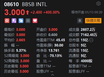 获超万倍狂热认购！马来西亚工程股BBSB INTL港股首日暴涨400%，一手账面盈利近万元