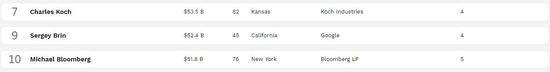 2018福布斯美国富豪榜前十名。来源：福布斯官网