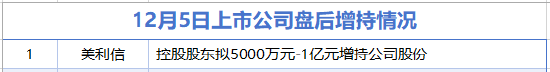 12月5日增减持汇总：赛力斯等21家公司减持 美利信增持（表）