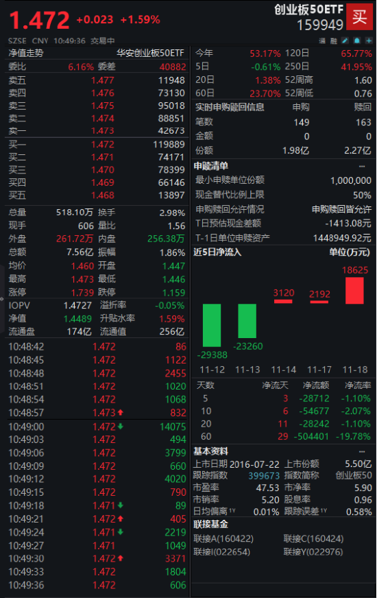 创业板50ETF(159949)盘中涨1.59% “易中天”集体收涨,光模块长期增长潜力巨大!