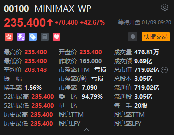 “通用人工智能第一股”MiniMax首日高开近43%，一手盈利超1400港元
