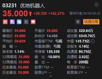 优地机器人首日挂牌高开逾140% 一手账面盈利超4100港元