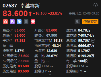 “高校教学数字化第一股”卓越睿新首日高开,一手账面盈利超千元