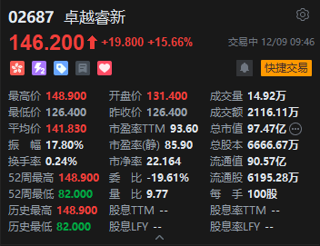 “高校教学数字化第一股”卓越睿新盘初大涨逾17% 昨日上市大幅收涨逾87%