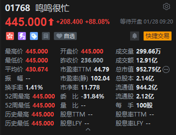 港股量贩零食第一股鸣鸣很忙登陆港股，首日飙涨超88%