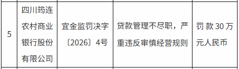四川筠连农商行被罚30万元：贷款管理不尽职，严重违反审慎经营规则