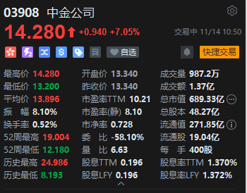 中资券商股集体拉升中金公司涨超7%领衔 此前澄清合并重组传闻