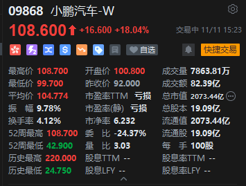 小鹏汽车港股涨幅扩大超18% 股价创2022年7月以来新高