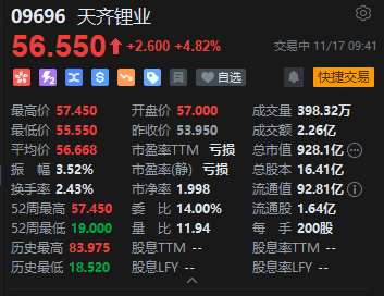 港股“锂业双雄”盘初拉升 赣锋锂业年内累涨超210%