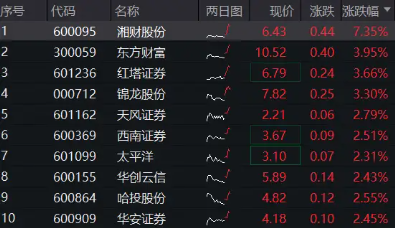 今日起，转融通业务全面暂停！券商早盘冲高，“券茅”涨近4%，券商ETF（512000）涨逾2%