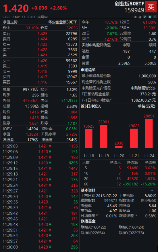 PCB概念震荡反弹！创业板50ETF（159949）年内回报47.76%，机构持续推荐AI PCB板块重点厂商