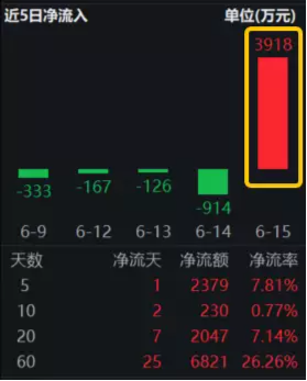 【ETF操盘提示】MLF降息落地，政策端预期持续加强！资金布局在前，地产ETF（159707）单日吸金近4000万元
