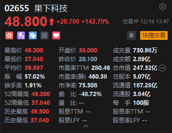 果下科技午后继续冲高 涨幅扩大超145%