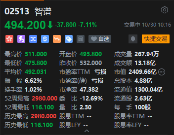 “大模型双雄”盘中同步走低 智谱盘中跌超10%