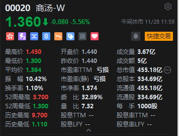 午评：恒指跌0.6% 科指跌0.31%苹果概念股逆势上涨
