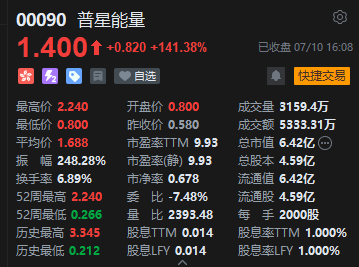 收评:港股恒指涨0.57% 科指跌0.29% 科网股普跌 金融股、内房股大涨 第9张 收评:港股恒指涨0.57% 科指跌0.29% 科网股普跌 金融股、内房股大涨 第9张