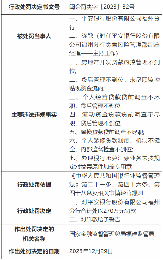 因房地产开发贷款内控管理不到位等 平安银行福州分行被罚270万元