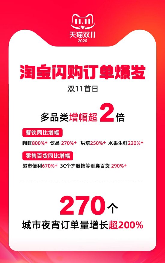 天猫双11淘宝闪购首日数据公布:咖啡暴涨800%、超市便利增长670%