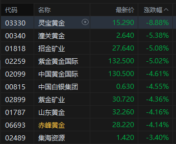 收评:港股恒指跌1.72% 科指跌1.93% 科网股、黄金股普跌 汽车股走弱 小鹏汽车跌超10%