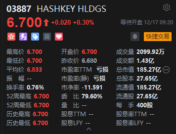 HASHKEY HLDGS港股首日微涨0.3%，总市值超185亿港元