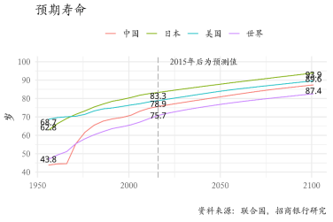 我国人口增长预测图_读图中国人口增长走势及预测图,回答35 36题 35.图中a b c三(2)