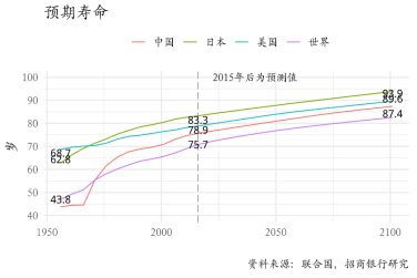 图22：2100年我国预期寿命将超过85岁