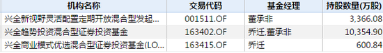 兴全基金旗下产品持有永辉超市一览