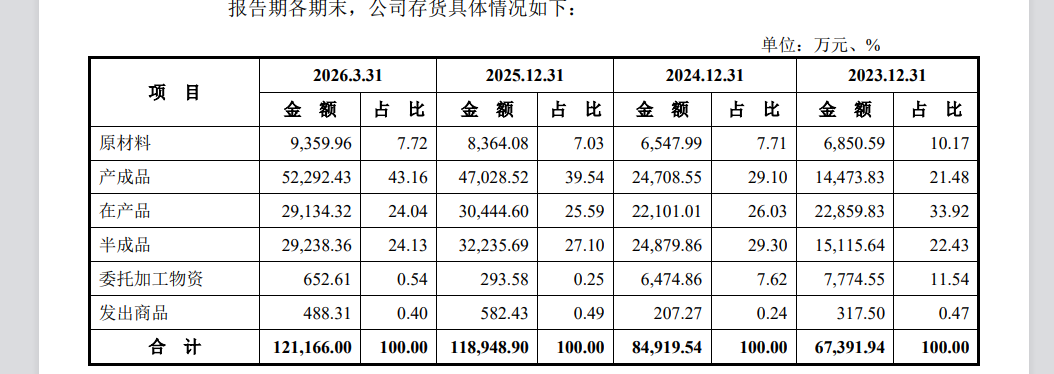 五星新材IPO:净利润两年大降近七成 存货激增毛利率畸高 库存商品订单覆盖率仅6% 实控人亲戚跻身前五大客户