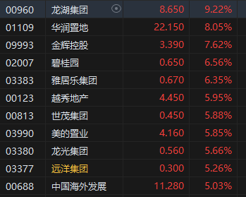 收评：港股恒指涨2.63% 恒生科指涨3.7%游戏、大金融板块强势