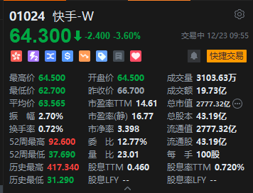 快手盘初跌6%，公司回应违规直播：遭黑灰产攻击，已上报相关部门