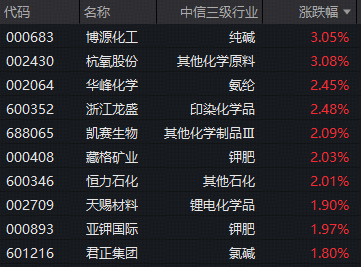 反内卷+金九银十催化！化工ETF华宝（516020）标的指数盘中涨超1%！化工补库行情可期？