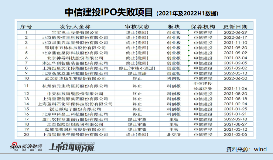 中信建投被抽中现场检查项目一撤了之 带病闯关项目*ST紫晶的佣金率是“同行”3倍