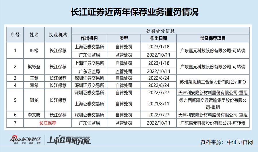 2022年长江证券已完结IPO项目数量为21家 13家成功上市
