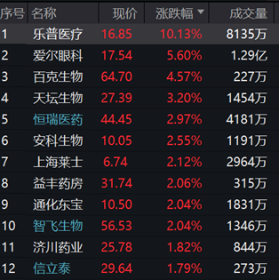 【医药复盘】尾盘加速上攻，医药ETF（159929）早盘创新低后反弹涨近1%，近6日连续吸金超1亿元！