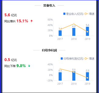 来源：2019年年报鹰眼预警