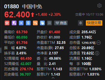 中国中免港股午后拉升涨超3% 财政部等三部门调整海南离岛旅客免税购物政策