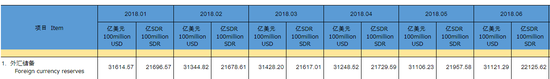央行：6月外汇储备31121.3亿美元 结束两个月连降
