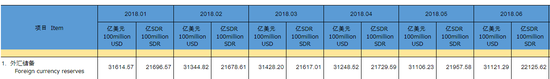 央行：6月外汇储备31121.3亿美元 结