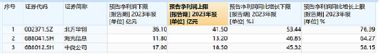 成份股全线尽墨，半导体设备ETF（561980）收跌2.71%再创上市新低！行业至暗时刻或已过，反转何时到来？