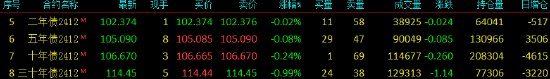 国债期货全线下跌 TL主力合约跌0.99%  第2张