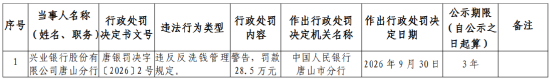 兴业银行唐山分行被罚28.5万元：违反反洗钱管理规定