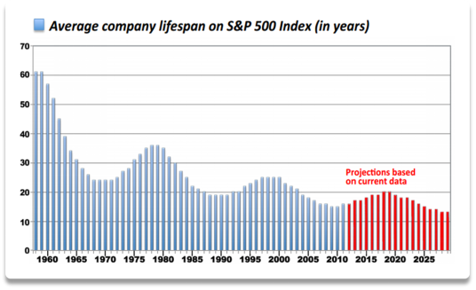 图14 S&P500公司的生命周期显著缩短