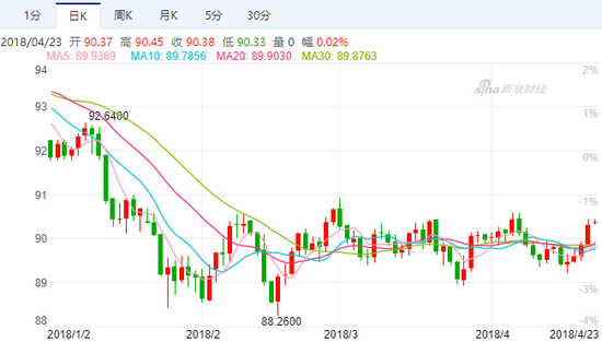 兑六种货币的美元指数（DXY）走势图（来源：新浪财经）