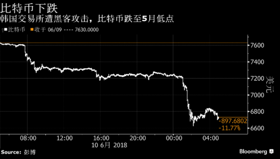 比特币三个月来最大跌幅，韩国交易所被黑