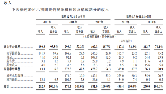 土巴兔赴港IPO：今年上半年营收骤降40% 亏损逾6亿元